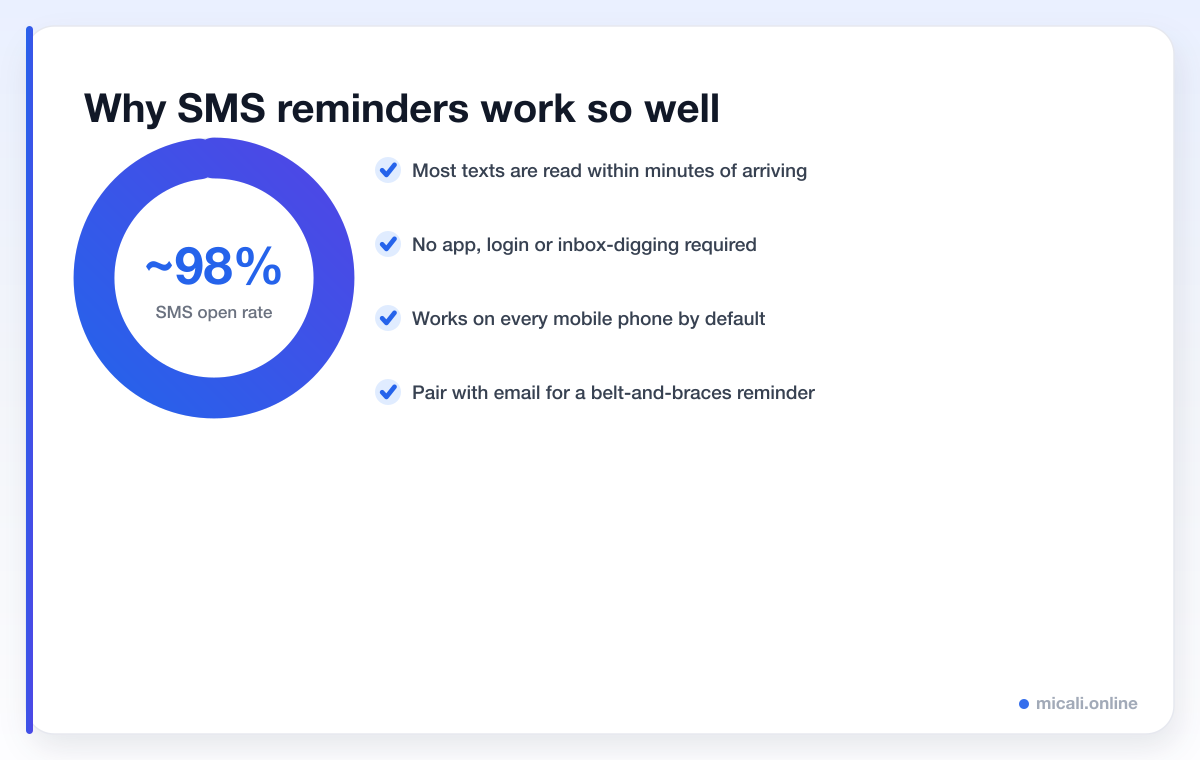 Donut chart showing SMS reminders have around a 98 percent open rate