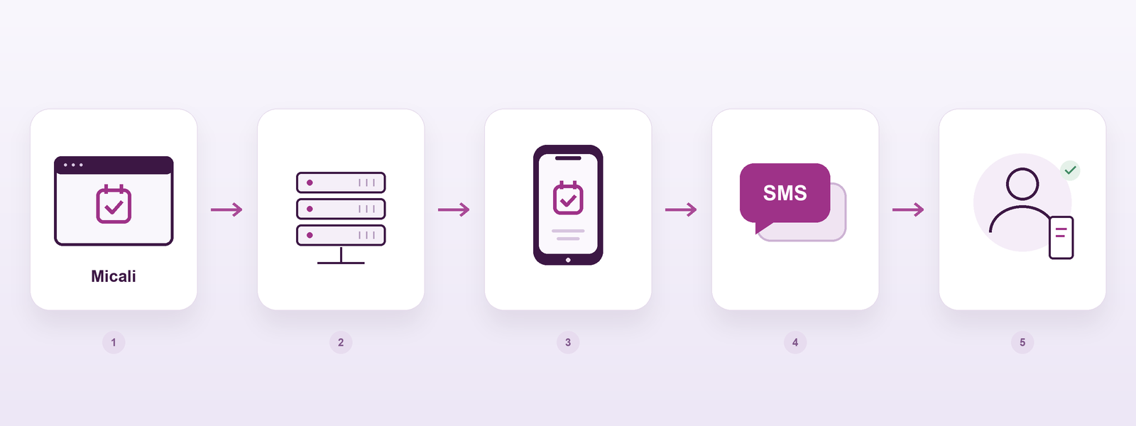 Micali SMS: изпращайте съобщения на клиентите от собствения си номер