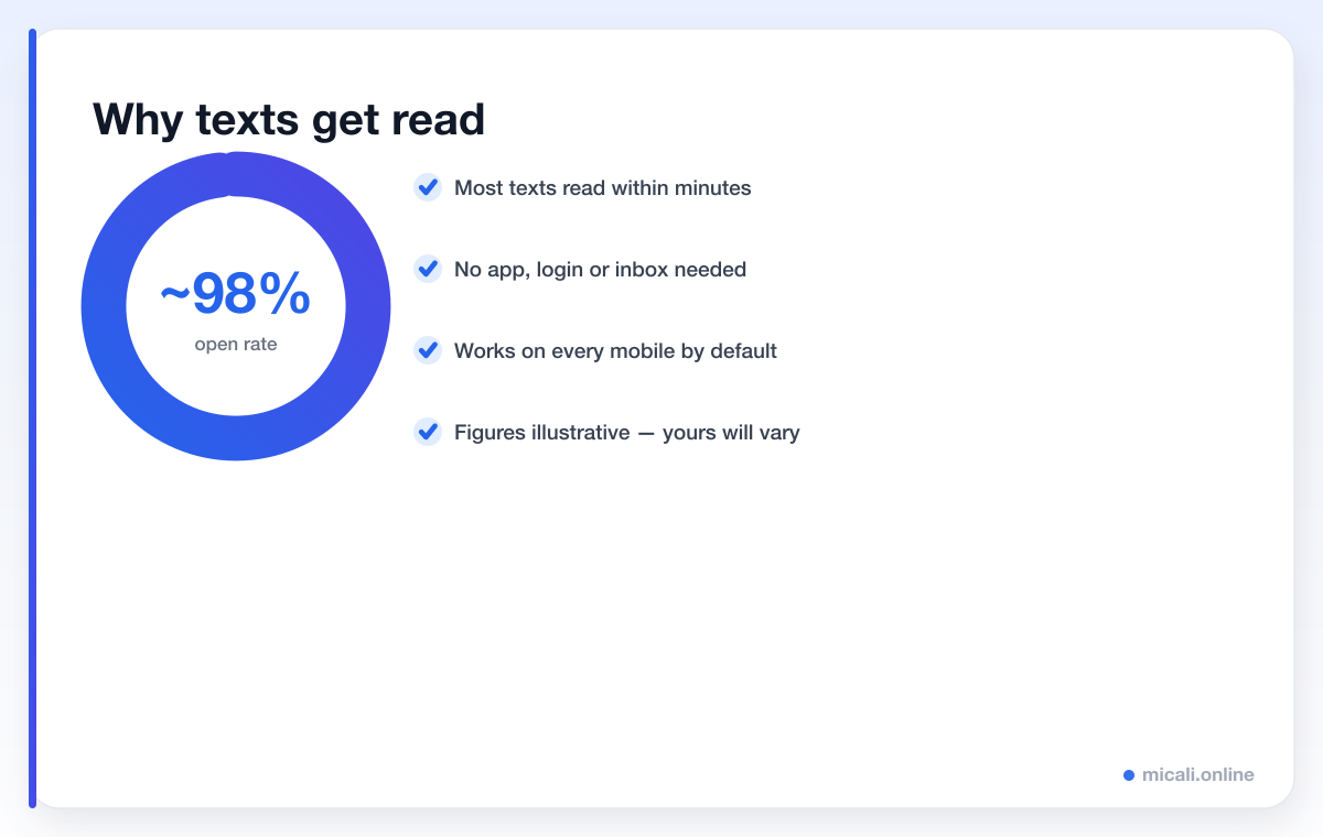 Donut chart showing SMS reminders have around a 98 percent open rate