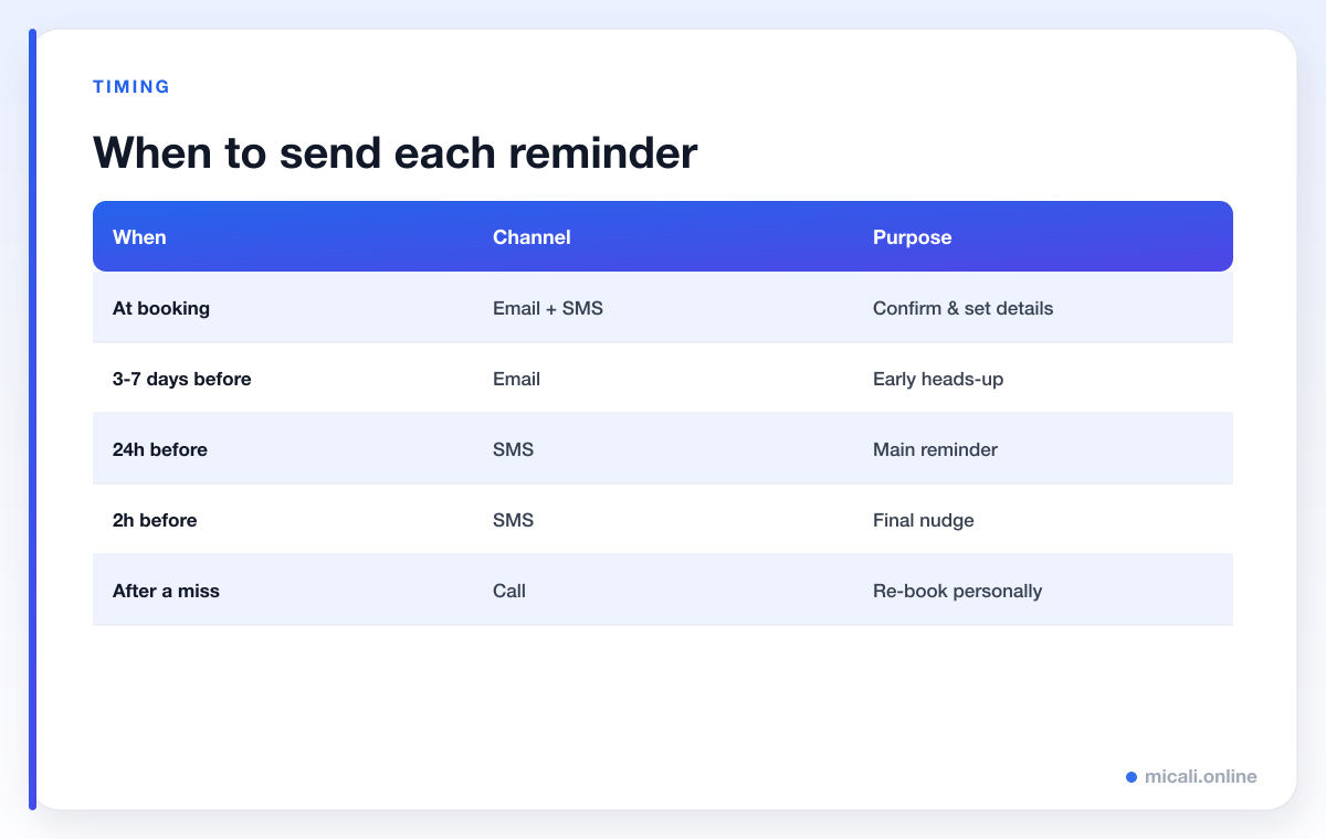 Reminder timing schedule table showing when to send each reminder, the channel and its purpose