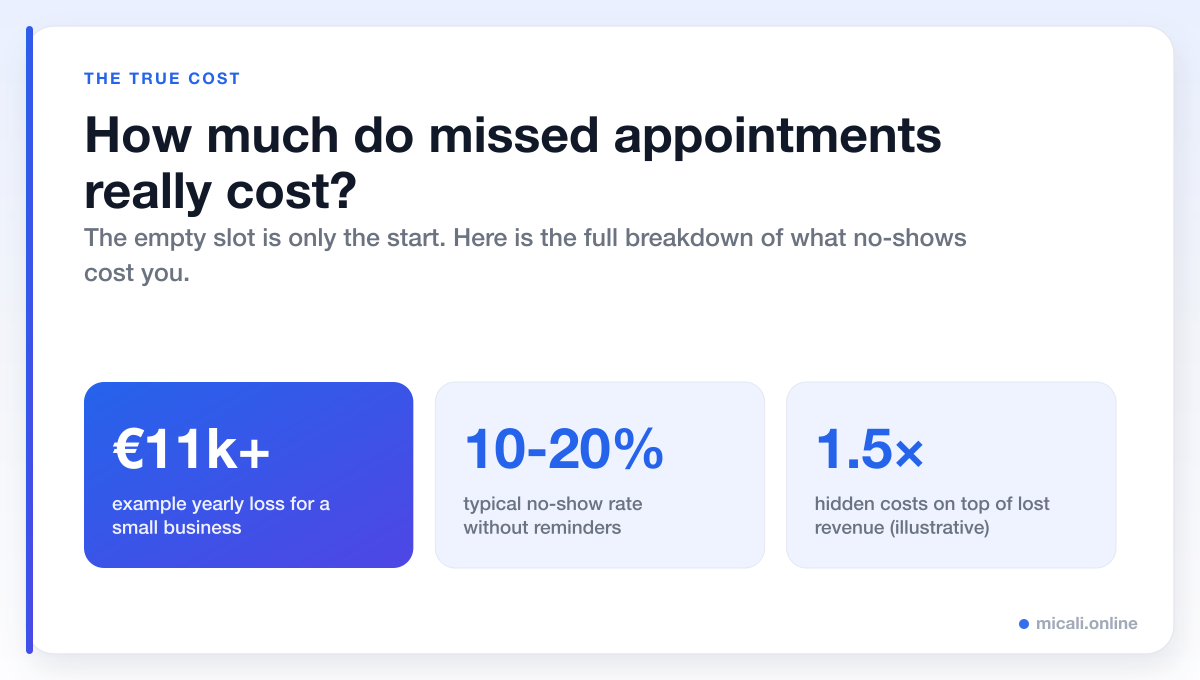 How Much Do Missed Appointments Really Cost? (Full Breakdown)