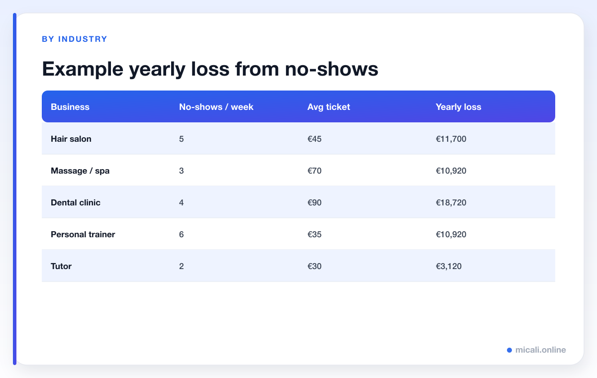 Table comparing example yearly losses from no-shows across five types of business