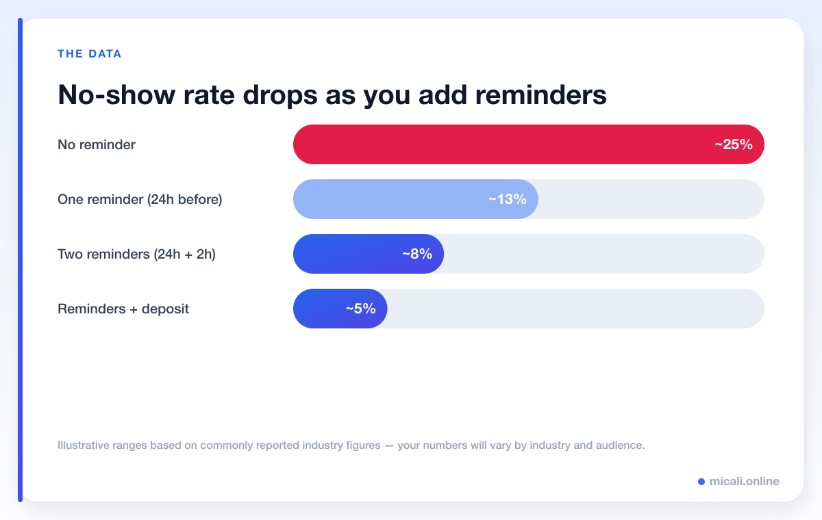 Bar chart showing no-show rate falling as more reminders are added