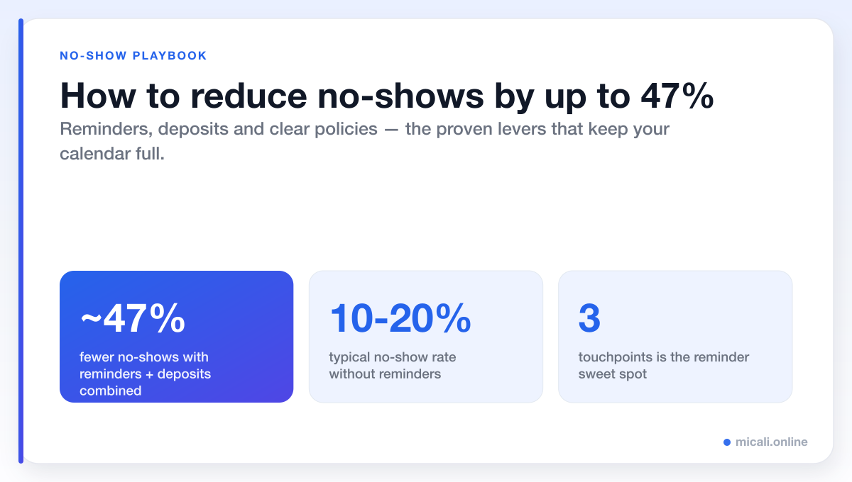 How to Reduce No-Shows by Up to 47% (Backed by Data and Proven Tactics)