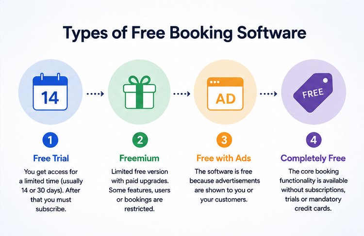 Four different types of “free” booking software.