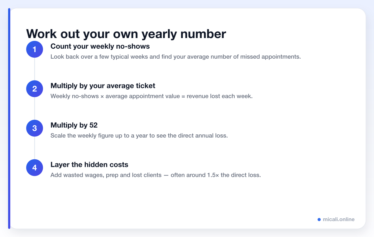 Three steps to calculate your own yearly cost of missed appointments